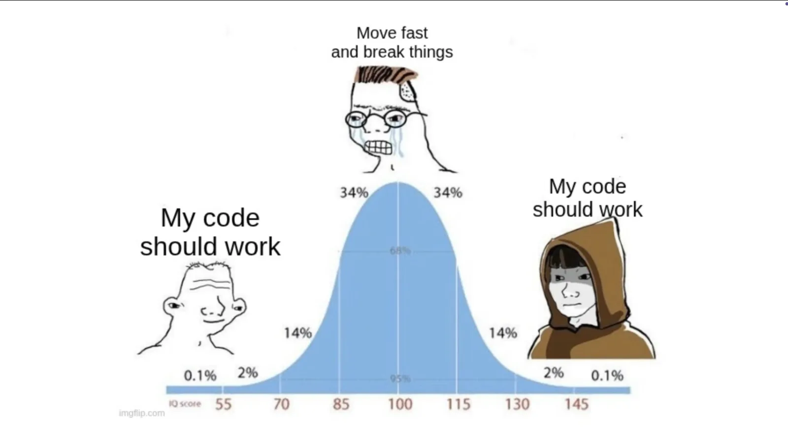 Bell-curve meme. Both tails, the simple guy and the hooded master, say "My code should work." The crying midwit in the middle says "Move fast and break things."